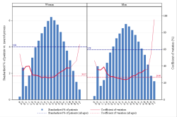 Age Sexe CV