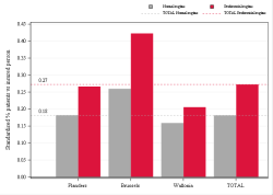 Taux Régime remboursement