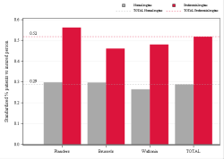 Taux Régime remboursement