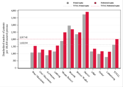 Taux Régime remboursement