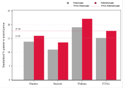 Taux Régime remboursement