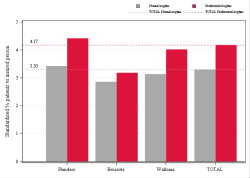 Taux Régime remboursement