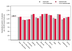 Taux Régime remboursement