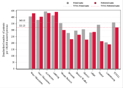 Taux Régime remboursement