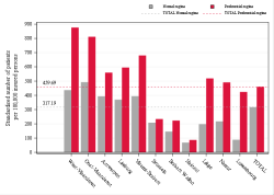 Taux Régime remboursement