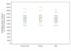 Dot Plot