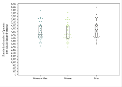 Dot Plot