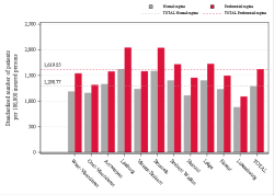 Taux Régime remboursement