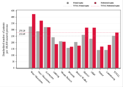 Taux Régime remboursement