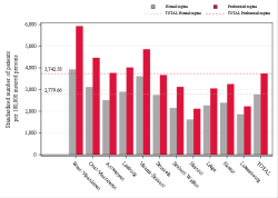 Taux Régime remboursement