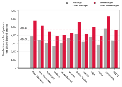 Taux Régime remboursement