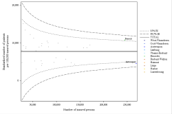 Funnel Plot