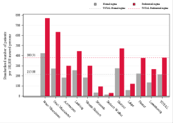 Taux Régime remboursement