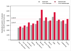 Taux Régime remboursement