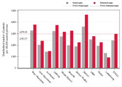 Taux Régime remboursement