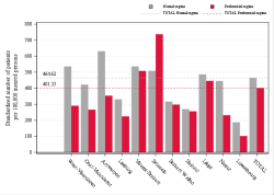 Taux Régime remboursement