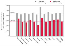 Taux Régime remboursement