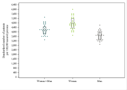 Dot Plot