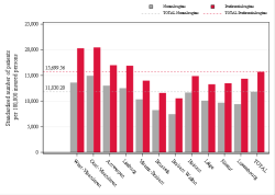 Taux Régime remboursement