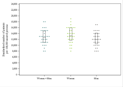 Dot Plot