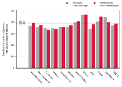 Taux Régime remboursement