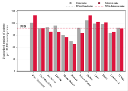 Taux Régime remboursement