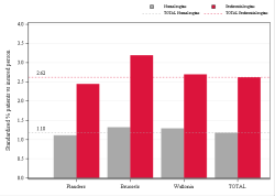 Taux Régime remboursement