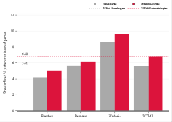 Taux Régime remboursement