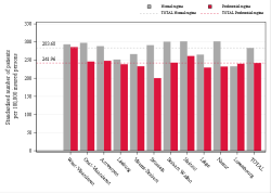 Taux Régime remboursement