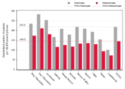 Taux Régime remboursement