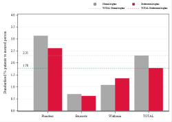 Taux Régime remboursement