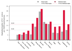 Taux Régime remboursement