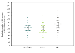 Dot Plot