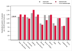 Taux Régime remboursement