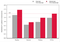 Taux Régime remboursement