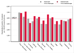 Taux Régime remboursement