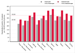 Taux Régime remboursement