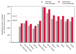 Taux Régime remboursement