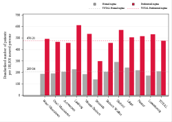 Taux Régime remboursement