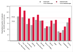 Taux Régime remboursement