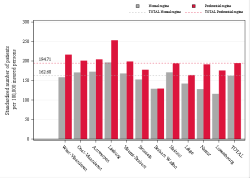 Taux Régime remboursement