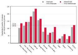 Taux Régime remboursement