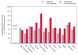 Taux Régime remboursement