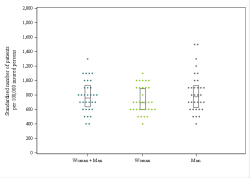 Dot Plot