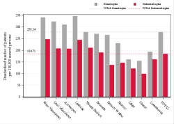 Taux Régime remboursement