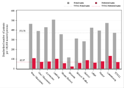 Taux Régime remboursement