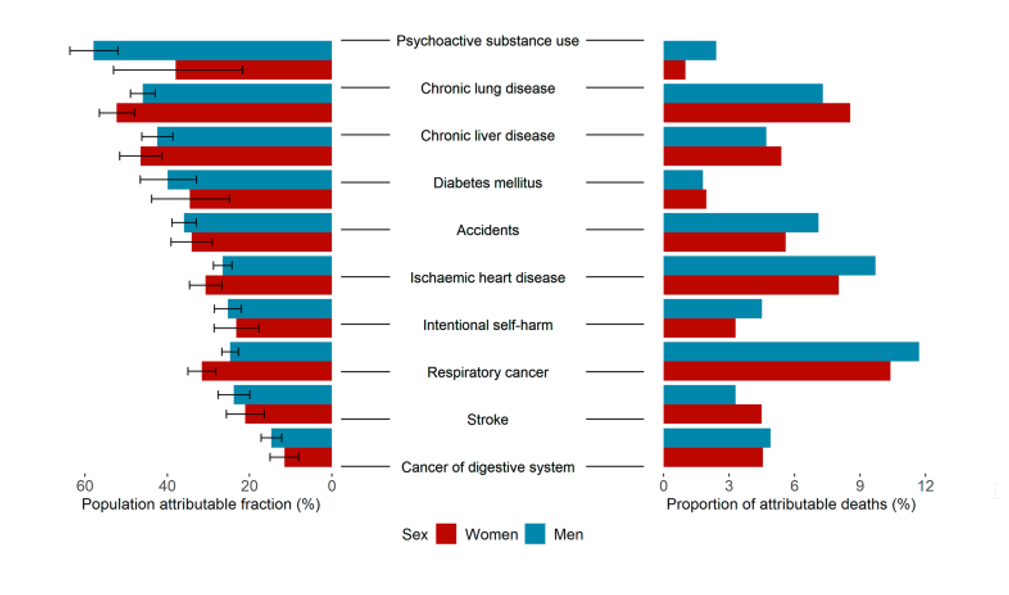 Graph with causes of death